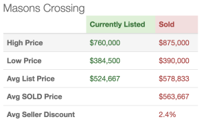 Masons Crossing market report